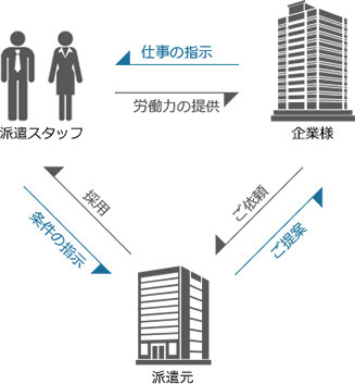 人材派遣サービス