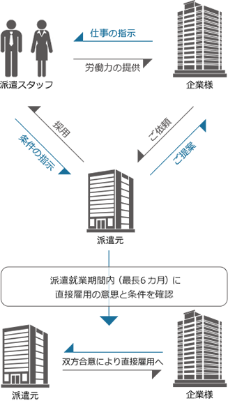 紹介予定派遣サービス